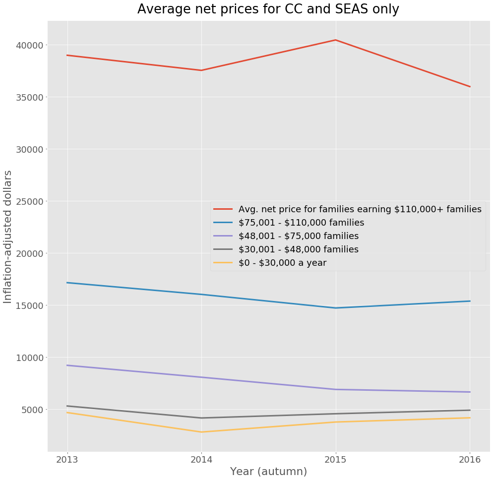 CC SEAS Average net prices